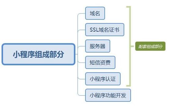 開發(fā)一款微信小程序應(yīng)用多少錢？